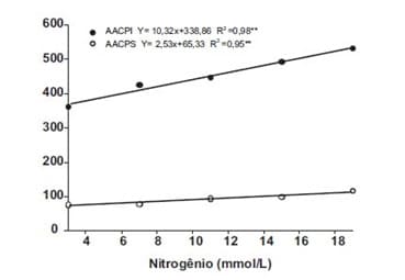Curva de incidência da mancha de phoma em função de doses de nitrogênio