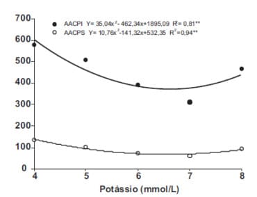 Curva de incidência da mancha de phoma em função de doses de potássio