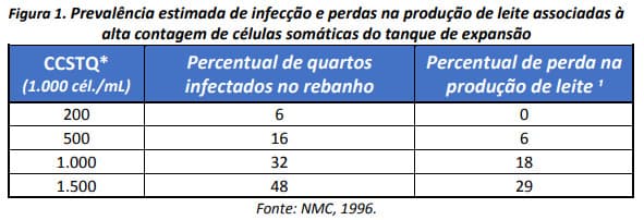 Tabela com prevalência de infecção associada à alta contagem de CCS