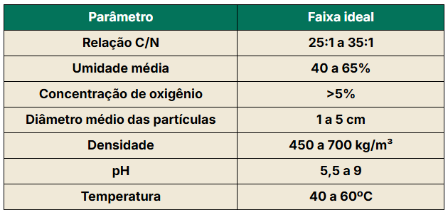 Parâmetros ideais para um processo de compostagem