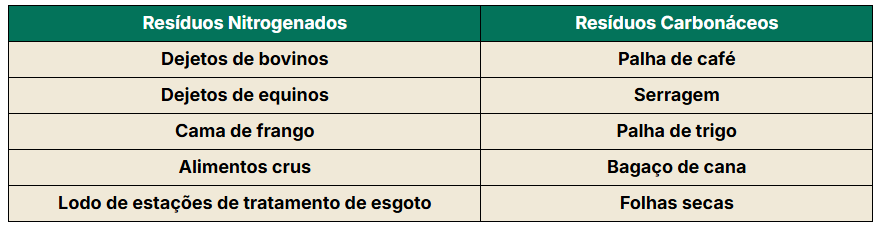 Tabela com alguns resíduos orgânicos