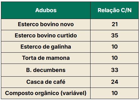 Matéria orgânica para adubação do solo
