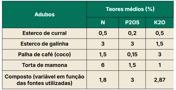 Tabela com tipos de adubos