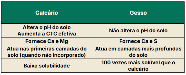 Tabela com as diferenças entre o calcário e o gesso agrícola