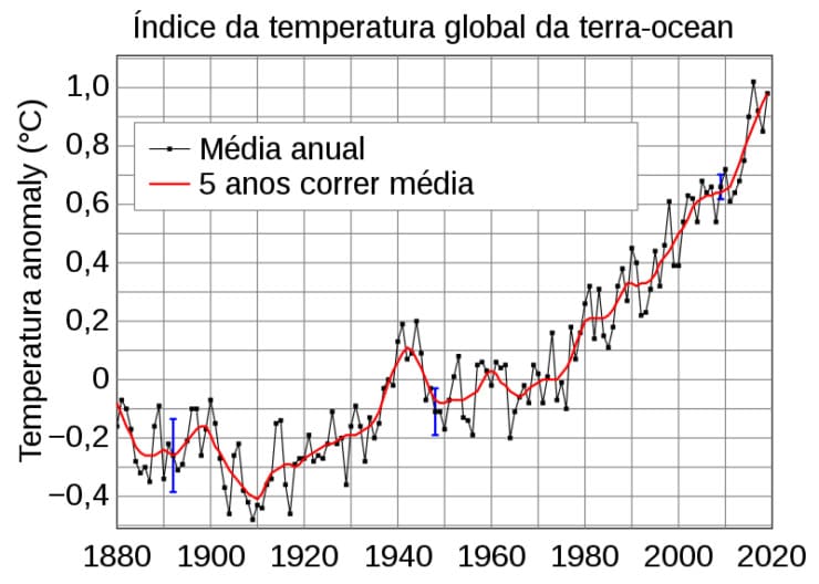 Gráfico do índice da temperatura global da terra, oceano.