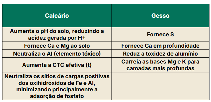 Tabela com os benefícios do calcário e do gesso