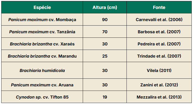 Tabela com altura de espécies forrageiras