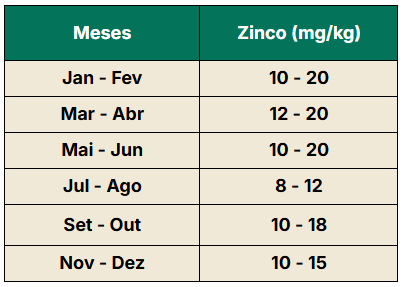 Fatores de zinco adequados para o cafeeiro de acordo com os meses do ano
