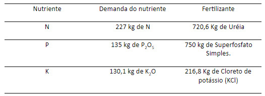 Tabela com demanda de nitrogênio, fósforo e potássio para lavoura de café