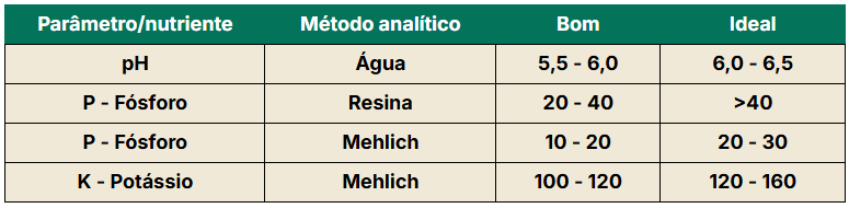 Padrões para análise de solo