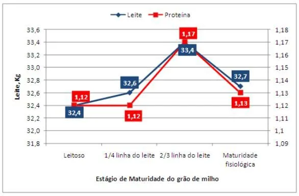 Produção de leite com vacas alimentadas com 4 estágios de maturidade do grão de milho