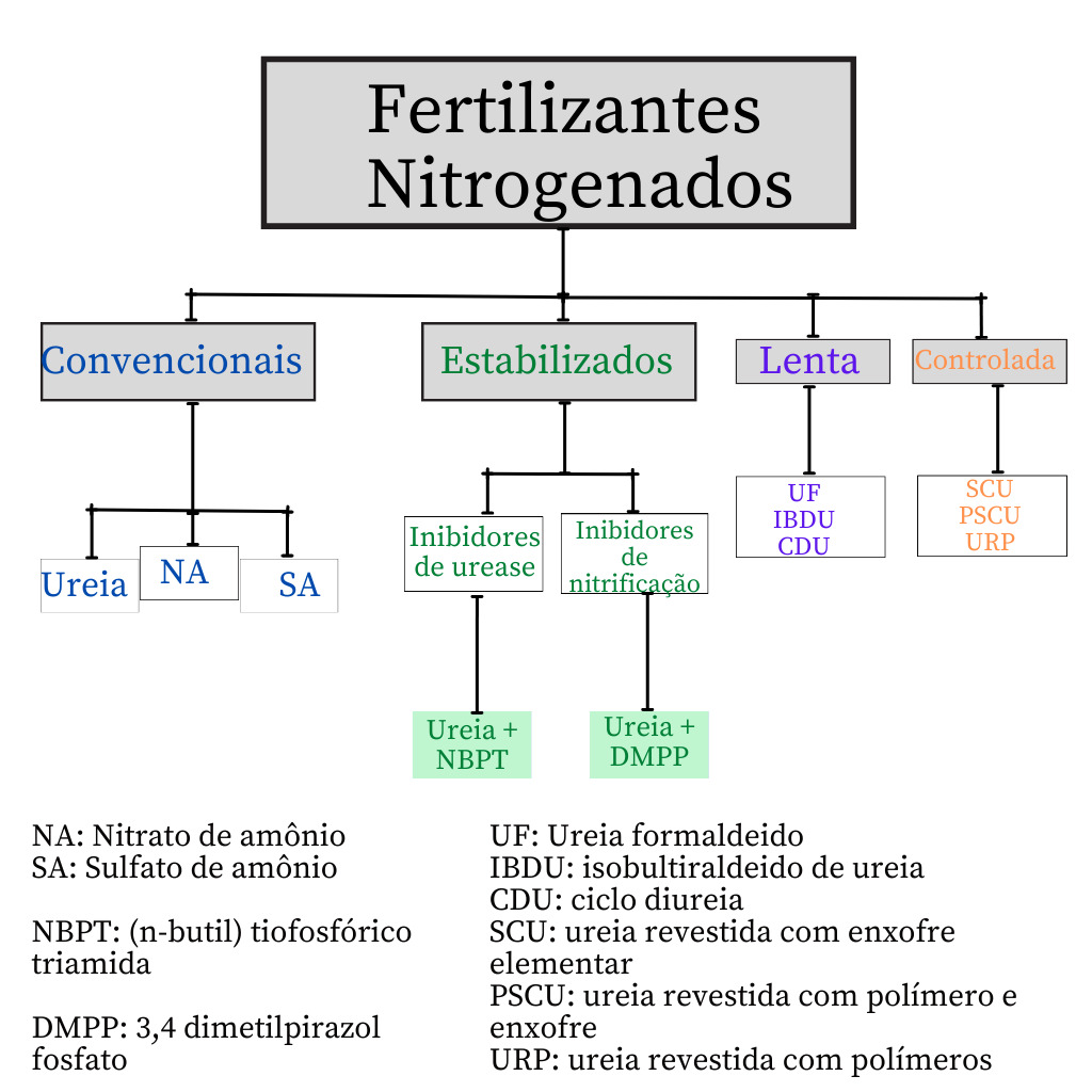 Fertilizantes nitrogenados
