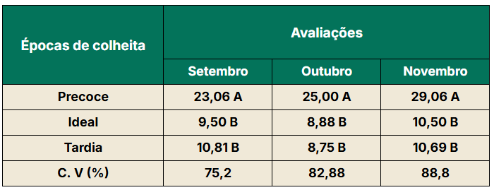 Tabela com dados sobre a colheita do café ser feita de forma precoce, ideal e tardia