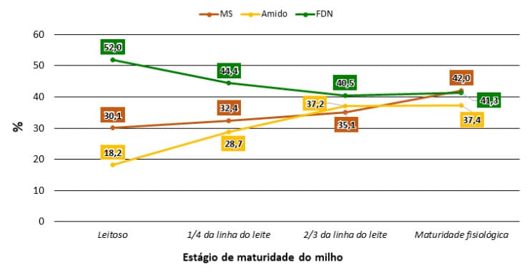 Gráfico mostrando os estágio de maturidade do milho