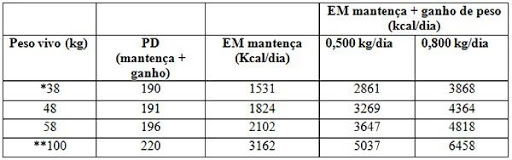 Tabela com Energia Metabolizável (EM) e Proteína digestível (PD) para mantença e ganho de peso de acordo com o peso da bezerra