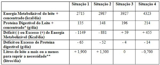 Tabela com déficit ou excesso de energia, proteína e litros de leite por dia de uma bezerra de 38 kg de peso vivo