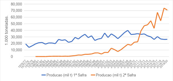 Produção de milho no Brasil