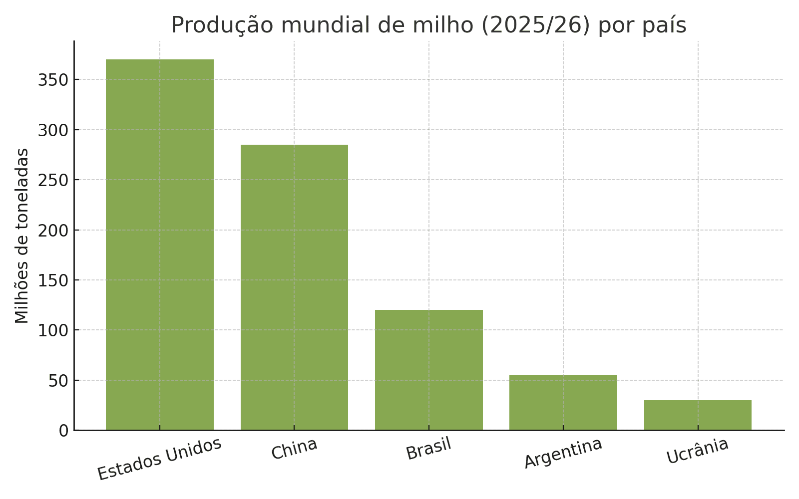 Gráfico principais produtores de milho