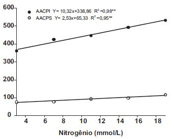 Tabela com a curva de progresso da incidência (AACPI) e da severidade (AACPS) da mancha de Phoma em mudas de café, em função de doses de nitrogênio em solução nutritiva.