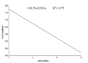 Tabela com curva de progresso de incidência (AACPI) de Cercospora coffeicola em cafeeiro (Coffea arabica) em função das doses de cálcio em solução nutritiva.