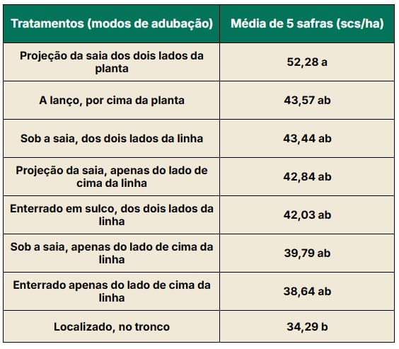 Modos de adubação do cafeeiro e suas produtividades