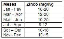 Fatores de zinco adequados para o cafeeiro de acordo com os meses do ano