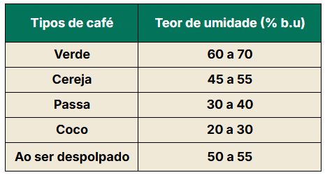 Tabela com teores de umidade de alguns tipos de café