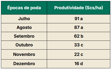 Tabela com épocas de poda do cafeeiro