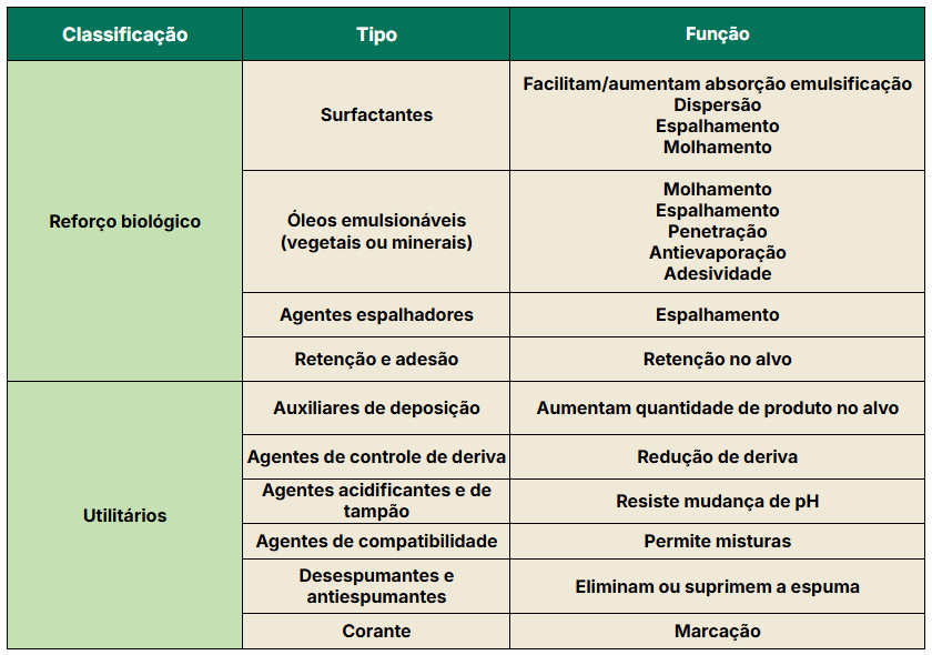 Classificação dos tipos de adjuvantes