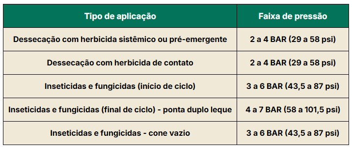 Faixa de pressão de trabalho