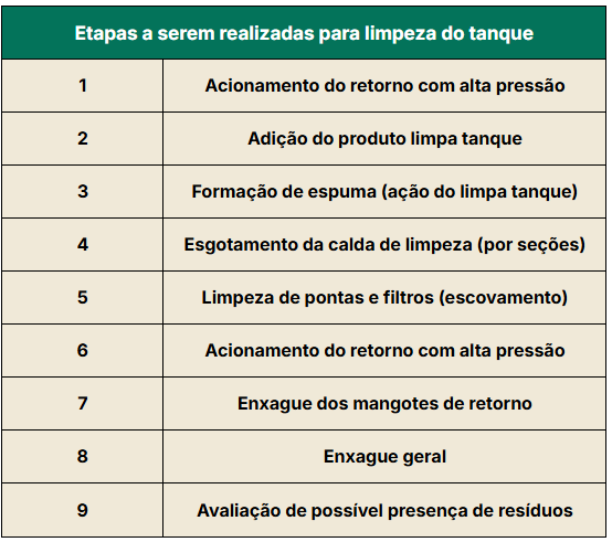 Etapas de limpeza do tanque