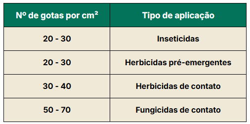 Número de gotas por tipo de aplicação