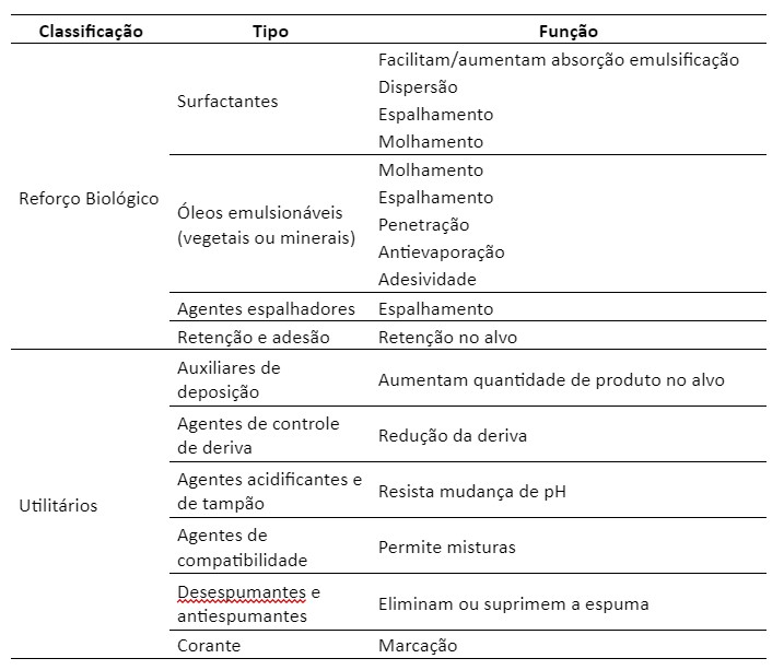 Tabela com classificação e função dos adjuvantes