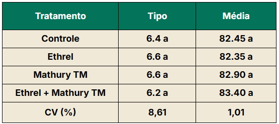 Classificação do café de acordo com SCAA