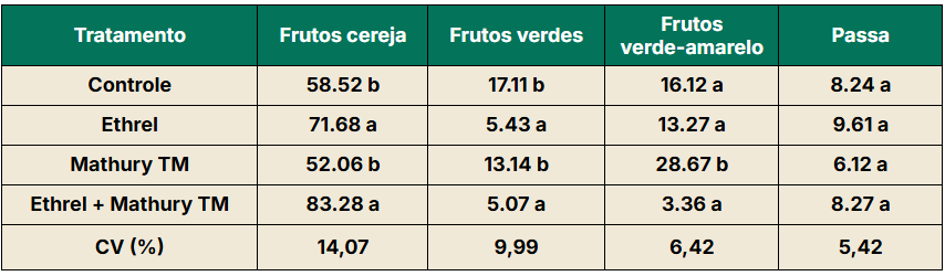 Porcentagens de grãos de café colhidos