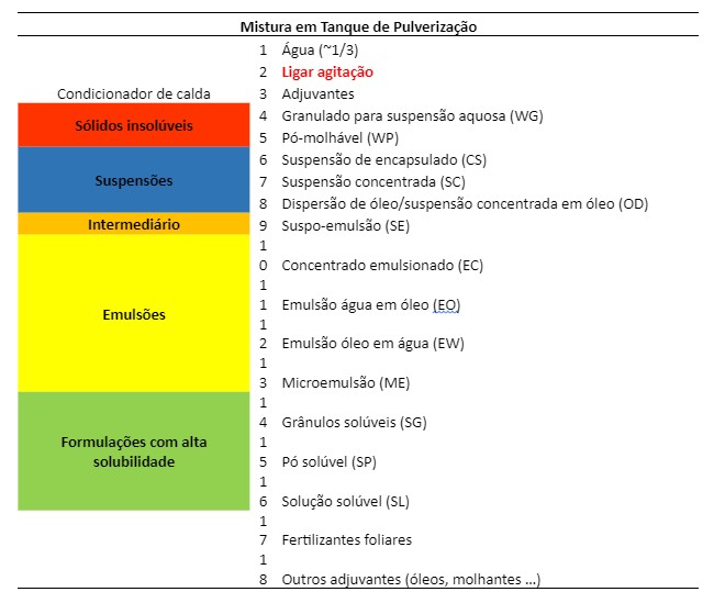 Tabela com sugestão de ordem de mistura em tanques de pulverização