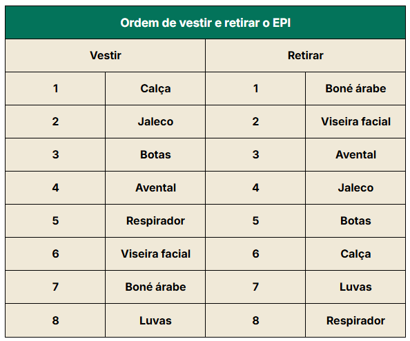 Ordem de vestir e retirar o EPI