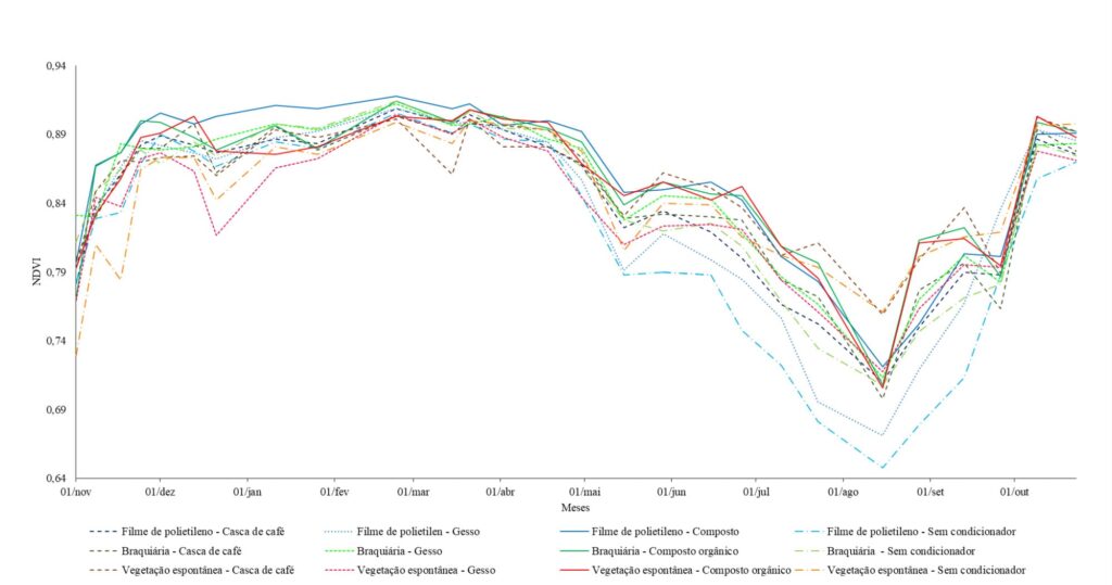Gráfico do monitoramento NDVI de plantas de café com diferentes manejos