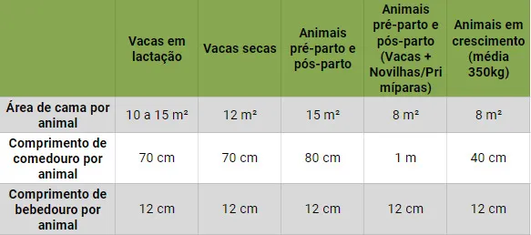 Tabela com as dimensões para um sistema compost barn de acordo com cada animal