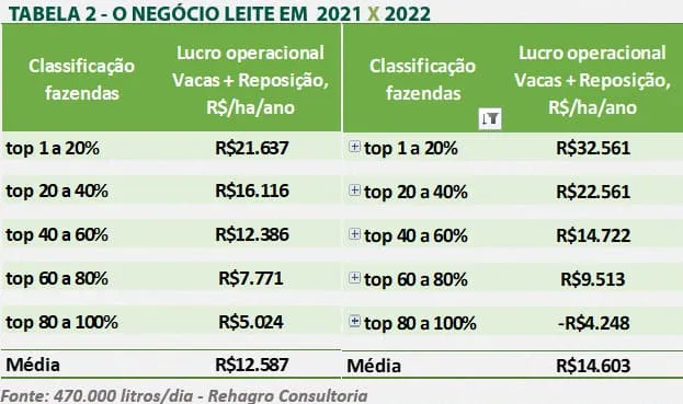Tabela de comparação entre a produção de leite em 2021 e 2022