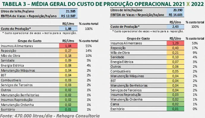 Tabela da média de custo de produção operacional 2021 e 2022