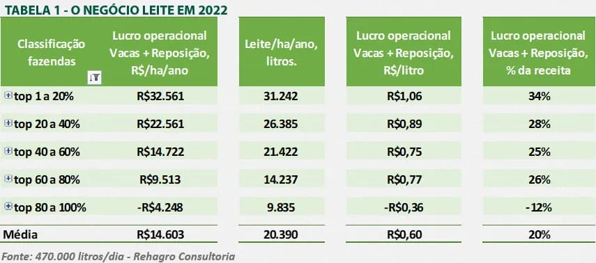 Tabela do negócio leite em 2022