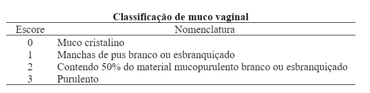 Tabela com a classificação de muco vaginal de vacas leiteiras