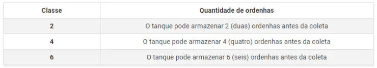 Classificação do tanque de leite em relação à quatidade de ordenhas