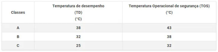 Classificação do tanque de leite em relação à temperatura