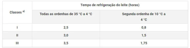 Classificação do tanque de leite em relação ao tempo de refrigeração