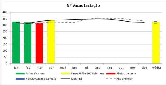 Gráfico de meta de vacas de lactação no ano