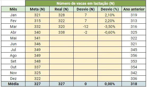Tabela de vacas em lactação no ano