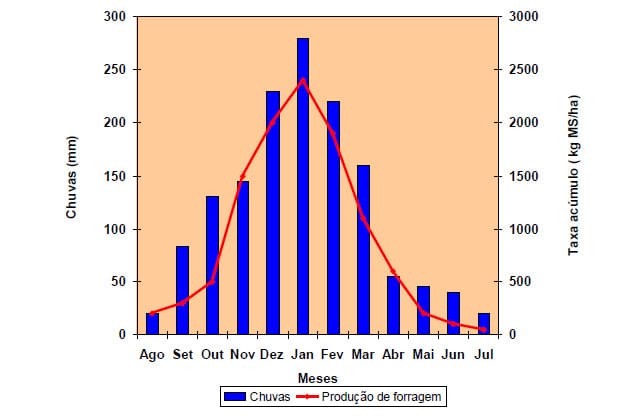Gráfico com a distribuição de chuvas e taxa de acúmulo de forragem ao longo do ano