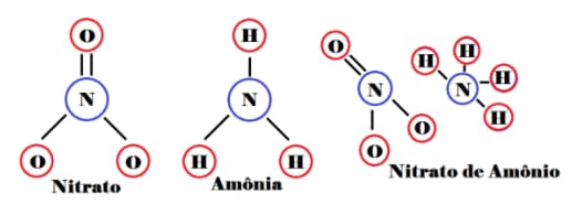 Fórmulas químicas do Nitrato, Amônio e Nitrato de Amônio